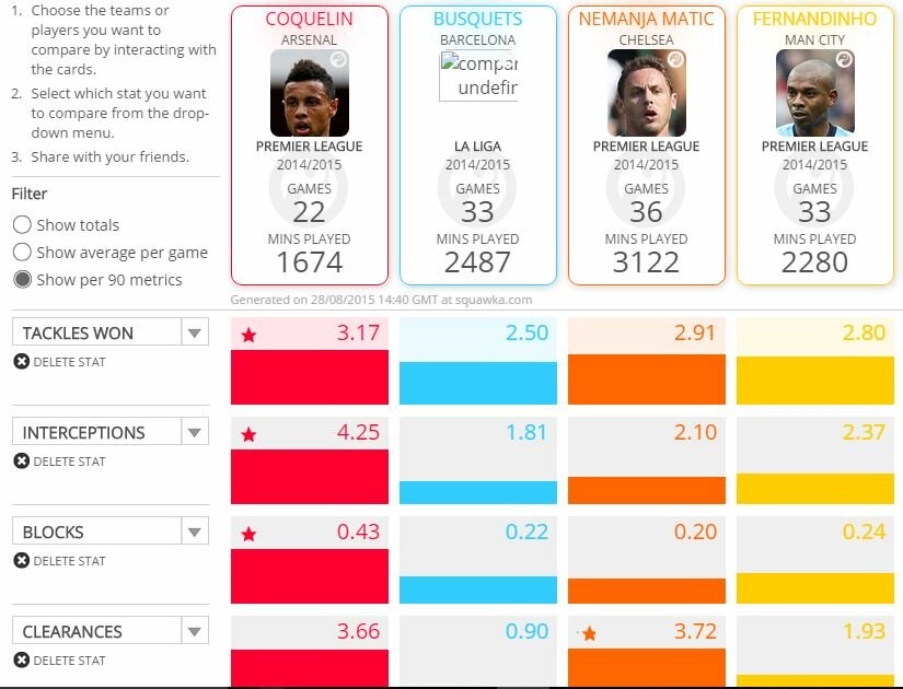 Coquelin more than held his own last season when compared to the best in Europe